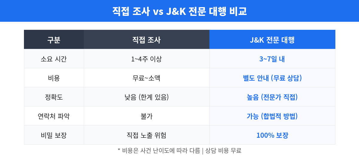 땅주인찾기 비용 기간 비교 직접조사 vs 전문업체