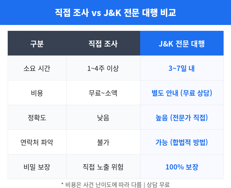 땅주인찾기 비용 기간 비교 직접조사 vs 전문업체